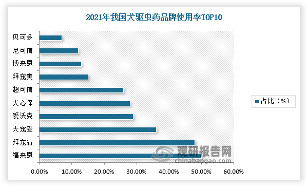 分析与未来投资预测报告（2024-2031年）PG电子麻将胡了2中国宠物驱虫药行业发展趋势(图2)