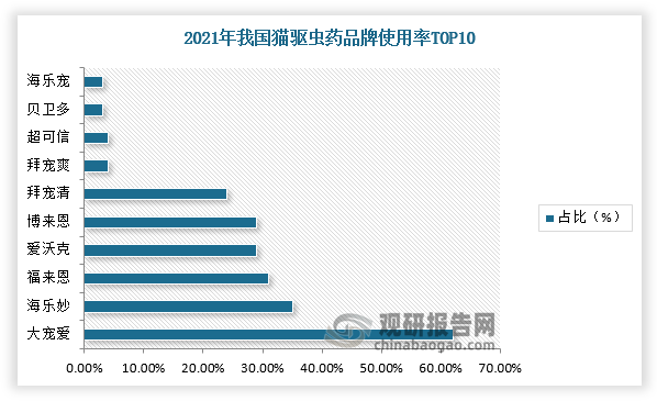 分析与未来投资预测报告（2024-2031年）PG电子麻将胡了2中国宠物驱虫药行业发展趋势(图6)